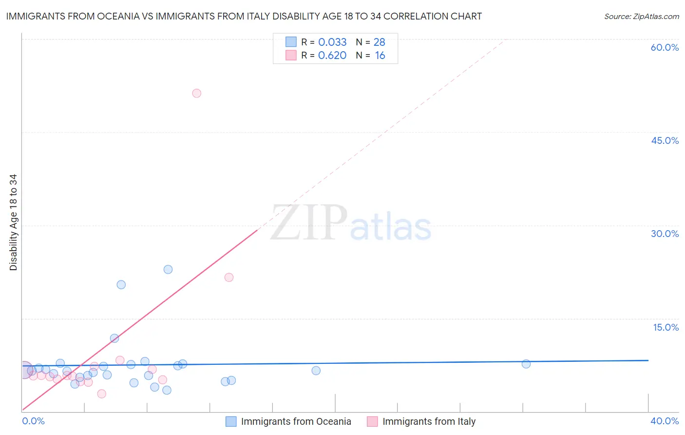 Immigrants from Oceania vs Immigrants from Italy Disability Age 18 to 34