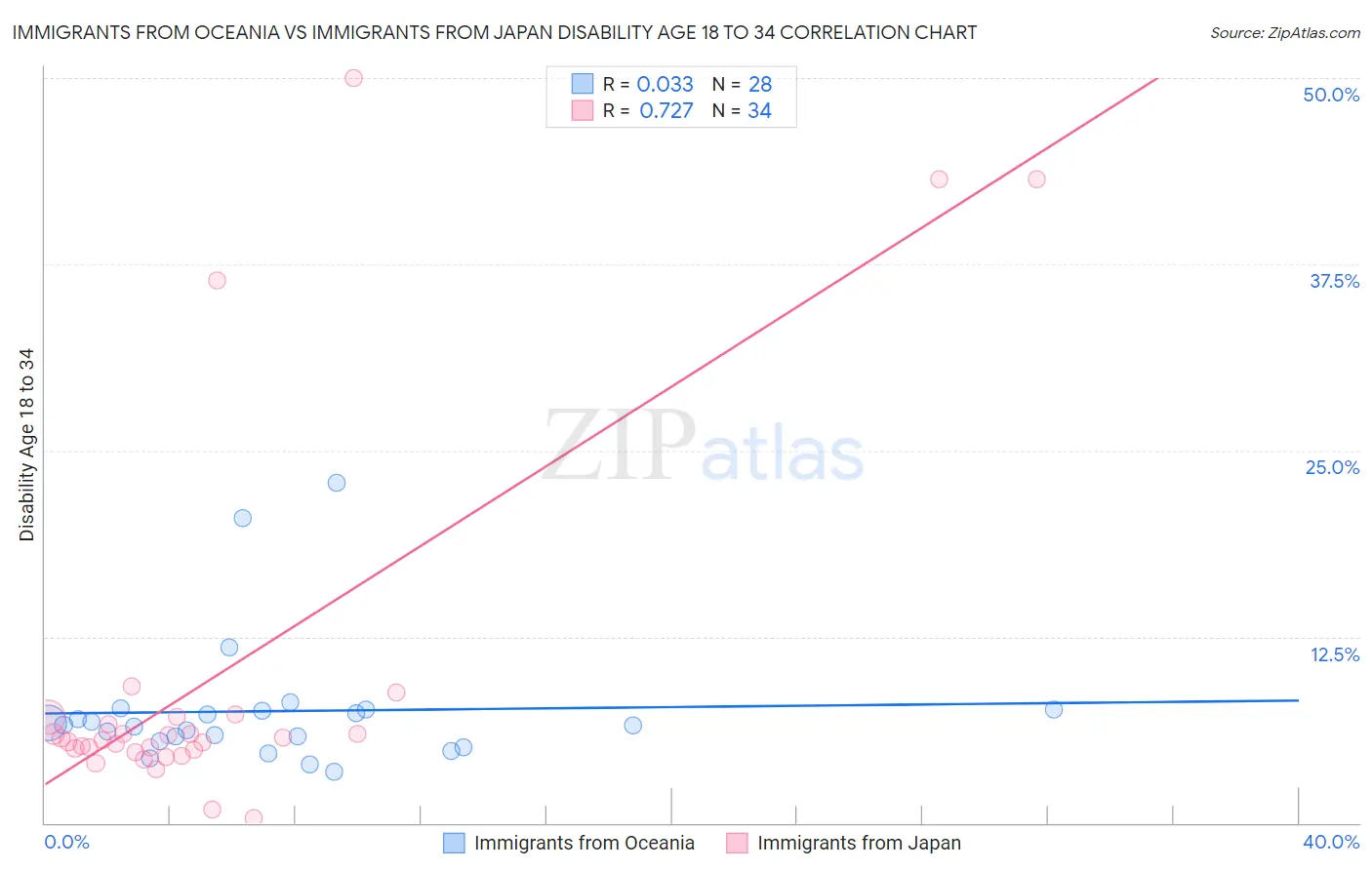 Immigrants from Oceania vs Immigrants from Japan Disability Age 18 to 34