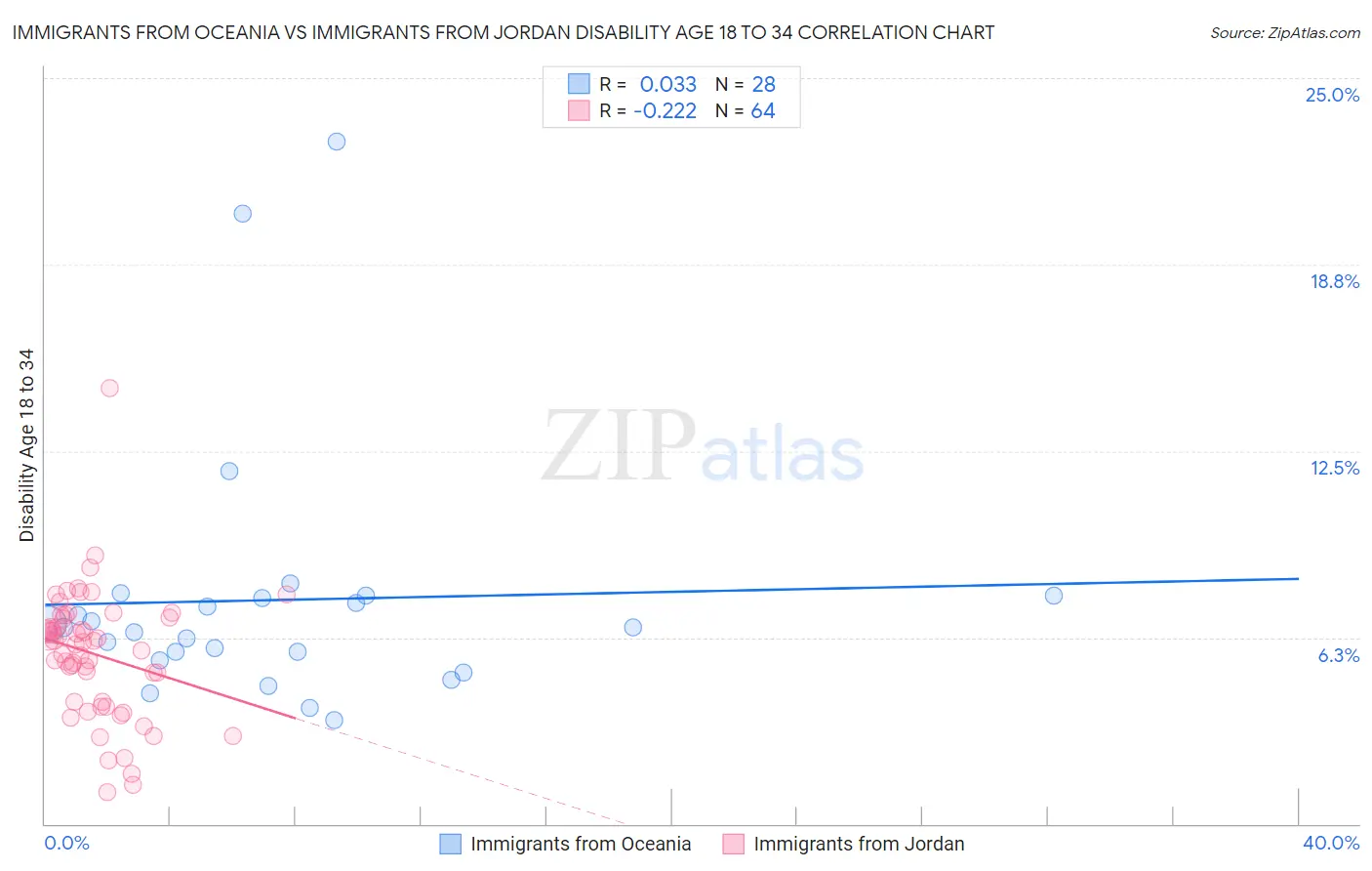 Immigrants from Oceania vs Immigrants from Jordan Disability Age 18 to 34