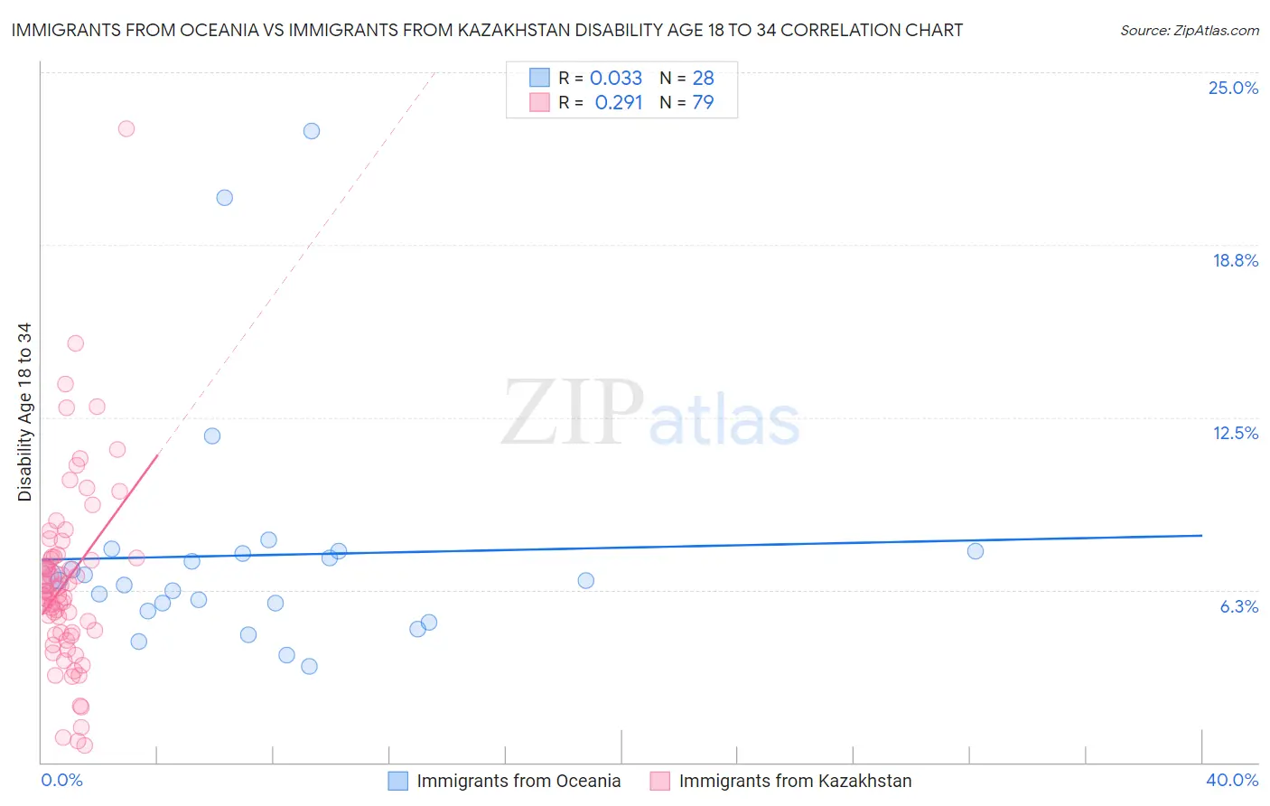 Immigrants from Oceania vs Immigrants from Kazakhstan Disability Age 18 to 34