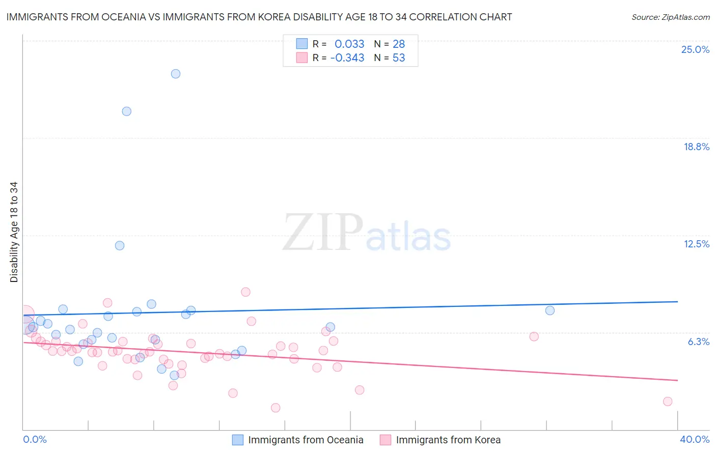 Immigrants from Oceania vs Immigrants from Korea Disability Age 18 to 34