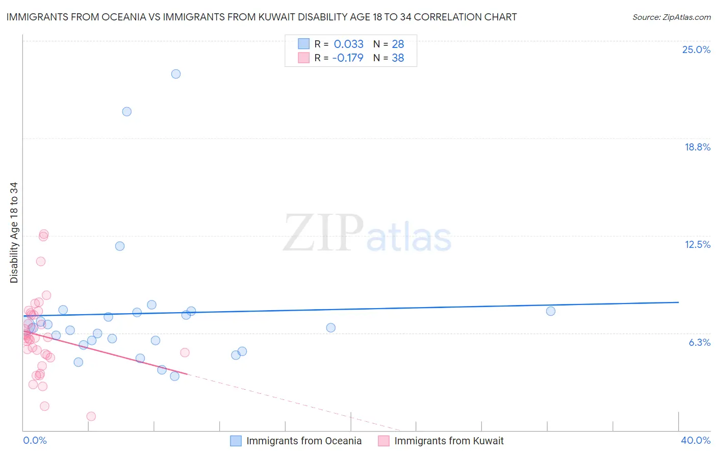 Immigrants from Oceania vs Immigrants from Kuwait Disability Age 18 to 34