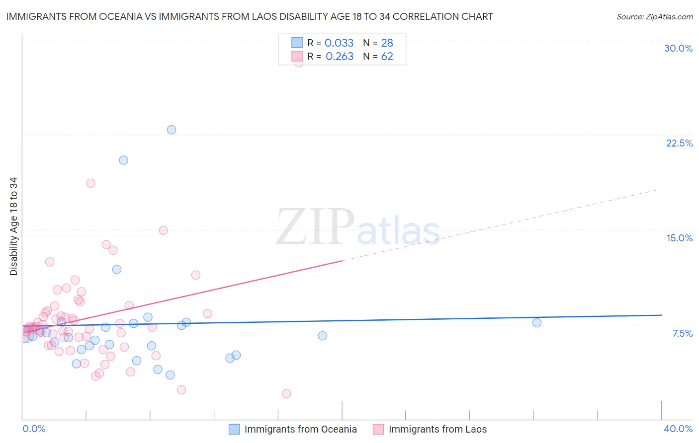 Immigrants from Oceania vs Immigrants from Laos Disability Age 18 to 34