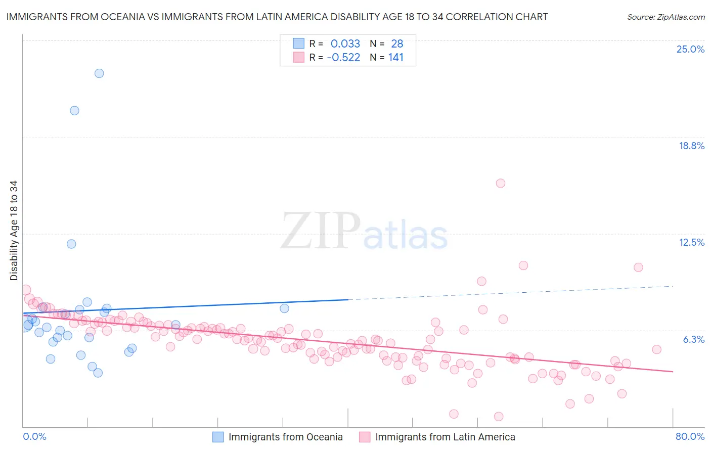 Immigrants from Oceania vs Immigrants from Latin America Disability Age 18 to 34