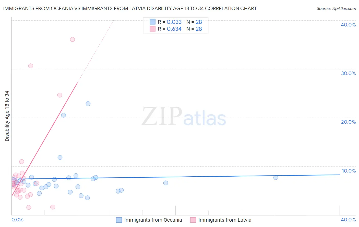 Immigrants from Oceania vs Immigrants from Latvia Disability Age 18 to 34