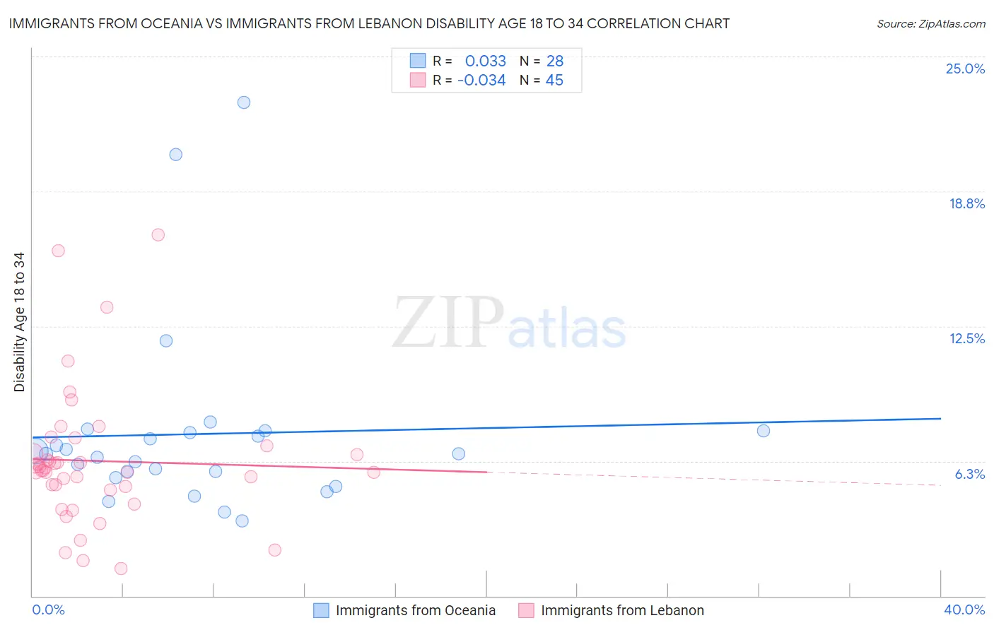 Immigrants from Oceania vs Immigrants from Lebanon Disability Age 18 to 34