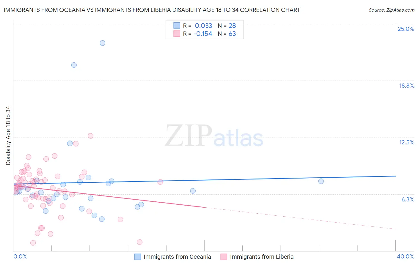 Immigrants from Oceania vs Immigrants from Liberia Disability Age 18 to 34