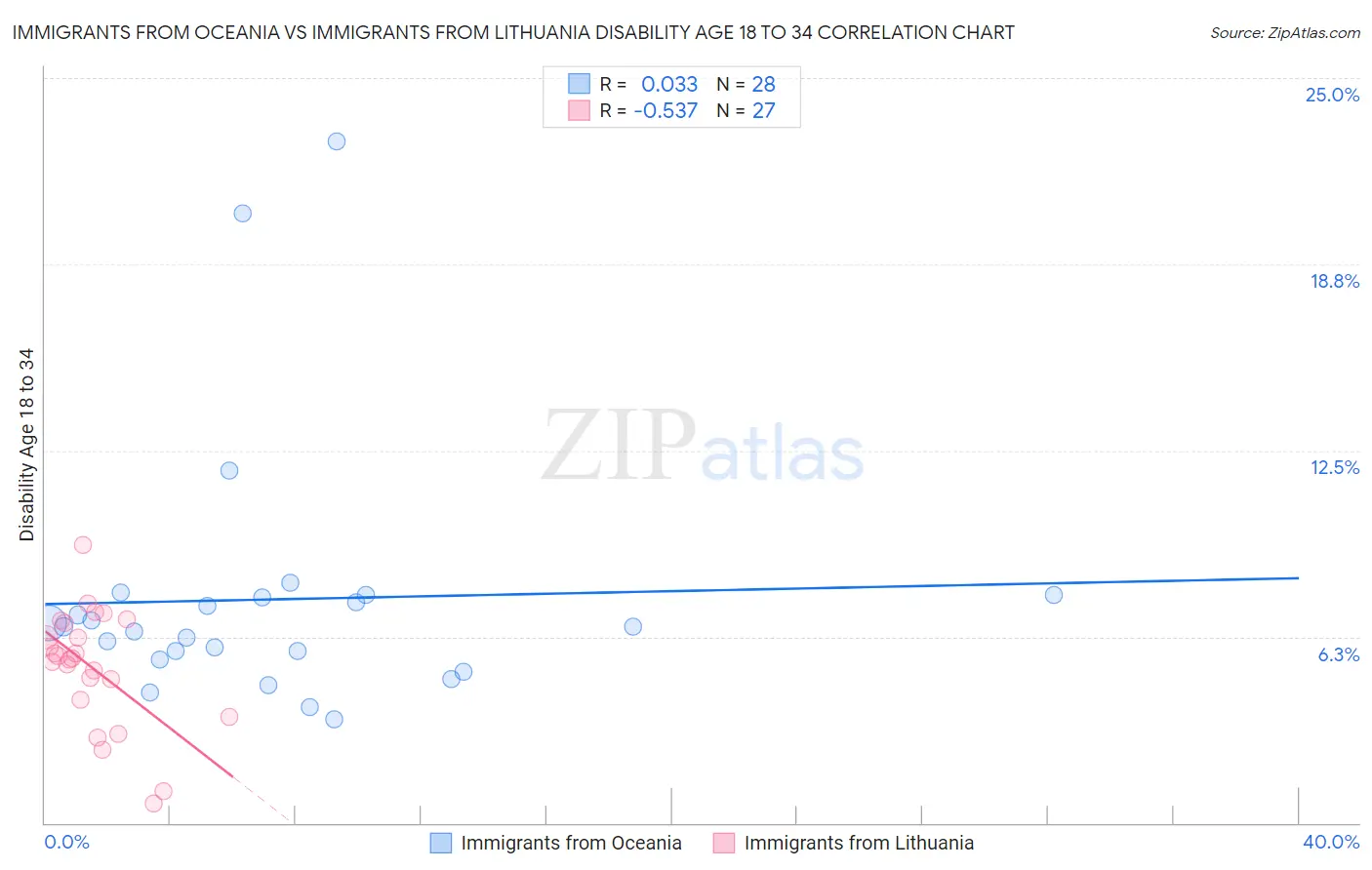 Immigrants from Oceania vs Immigrants from Lithuania Disability Age 18 to 34