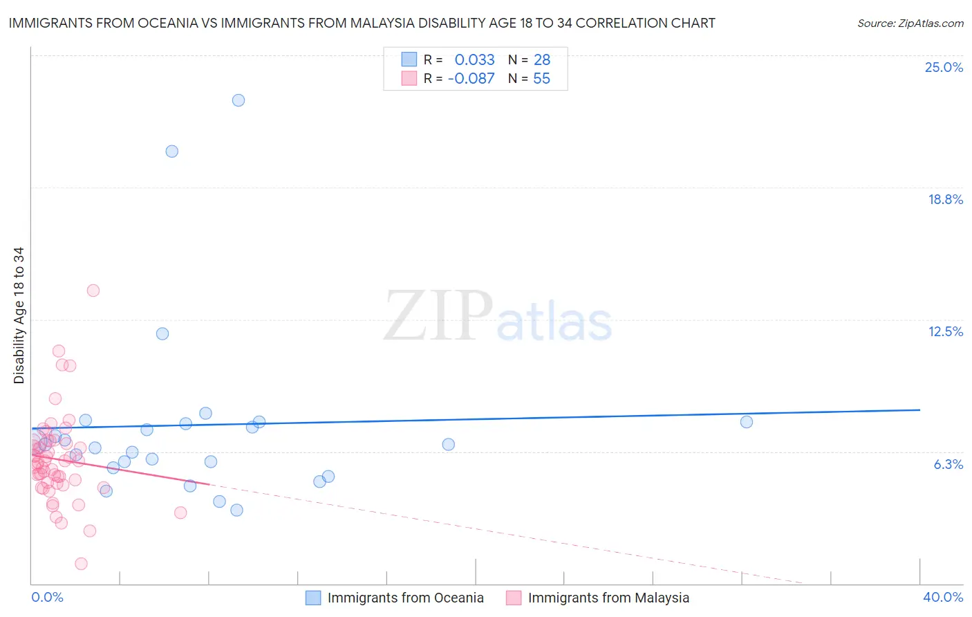 Immigrants from Oceania vs Immigrants from Malaysia Disability Age 18 to 34