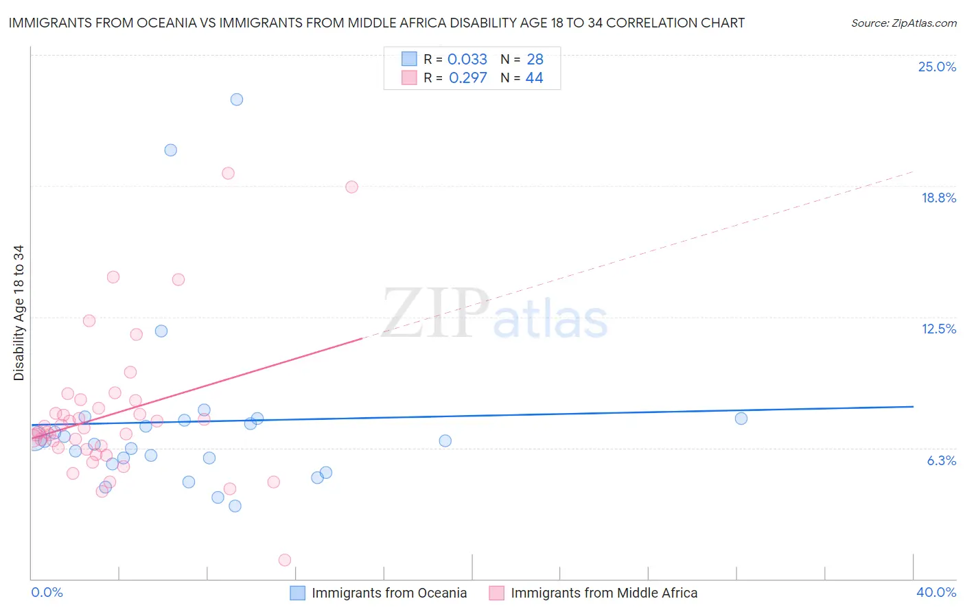 Immigrants from Oceania vs Immigrants from Middle Africa Disability Age 18 to 34