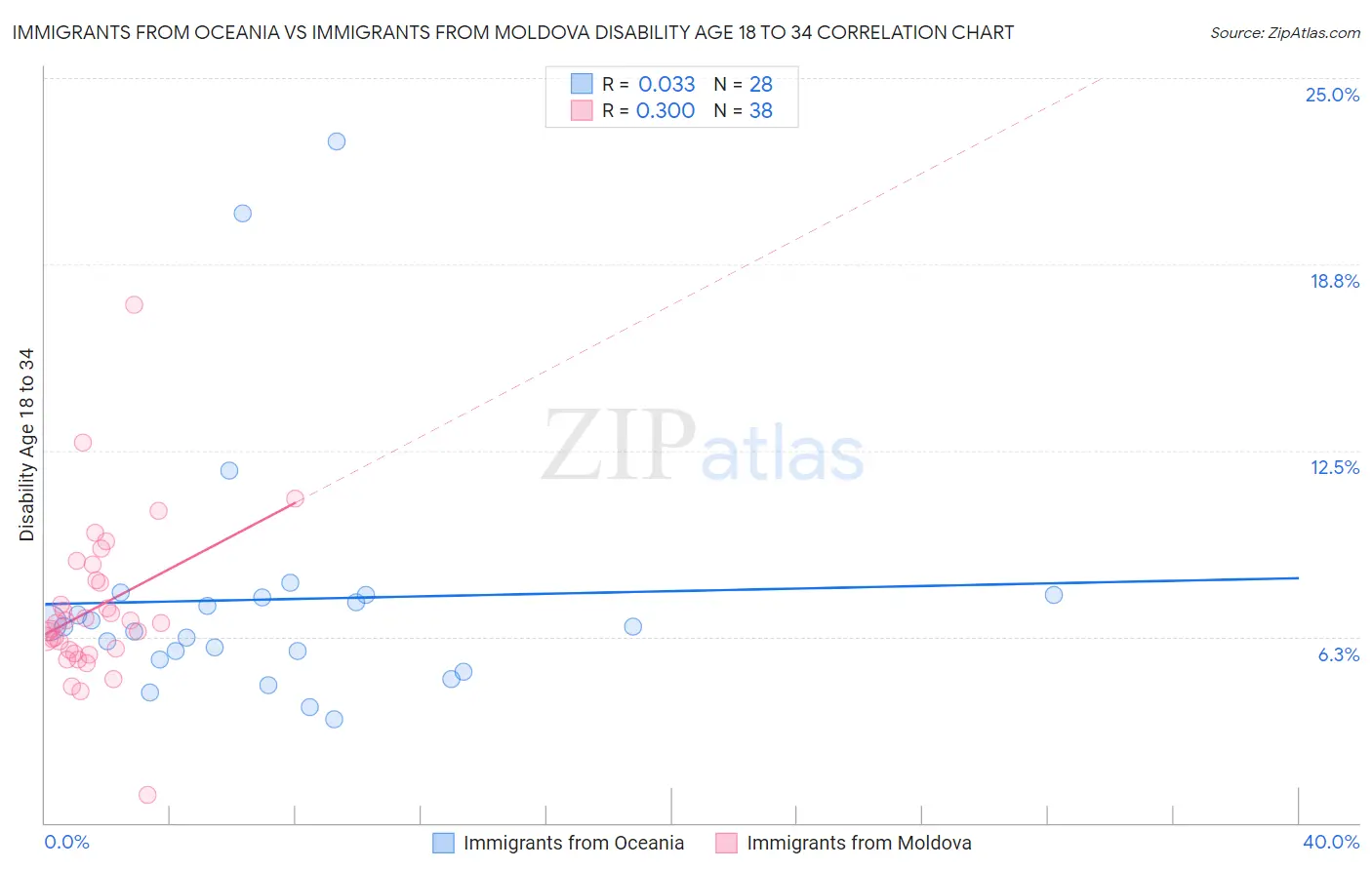 Immigrants from Oceania vs Immigrants from Moldova Disability Age 18 to 34