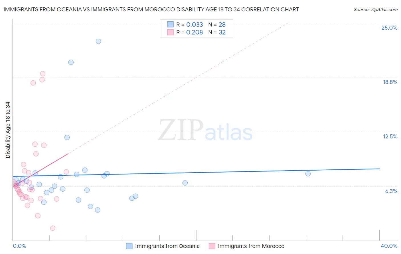 Immigrants from Oceania vs Immigrants from Morocco Disability Age 18 to 34