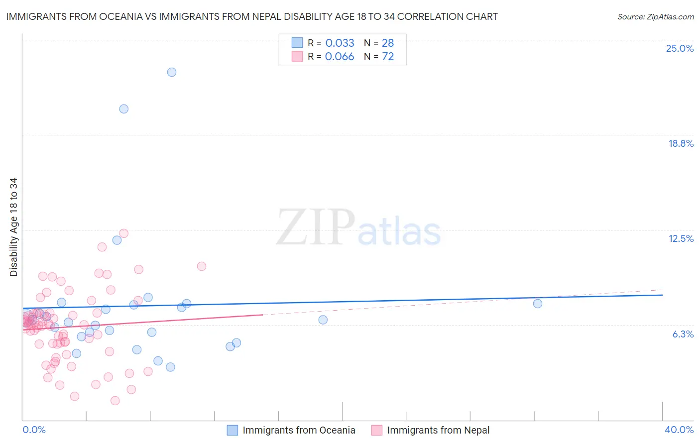 Immigrants from Oceania vs Immigrants from Nepal Disability Age 18 to 34