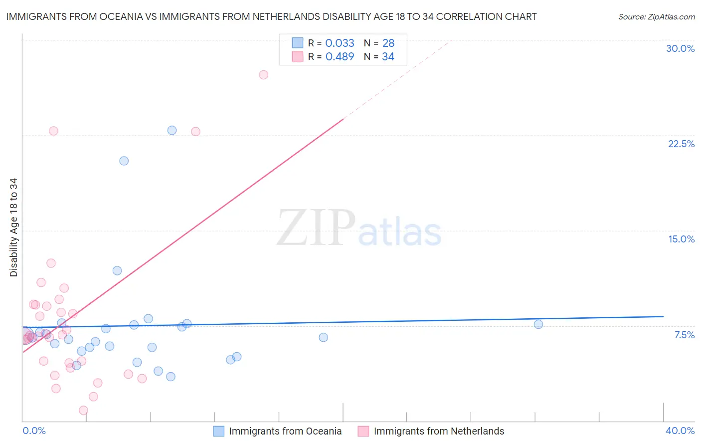 Immigrants from Oceania vs Immigrants from Netherlands Disability Age 18 to 34