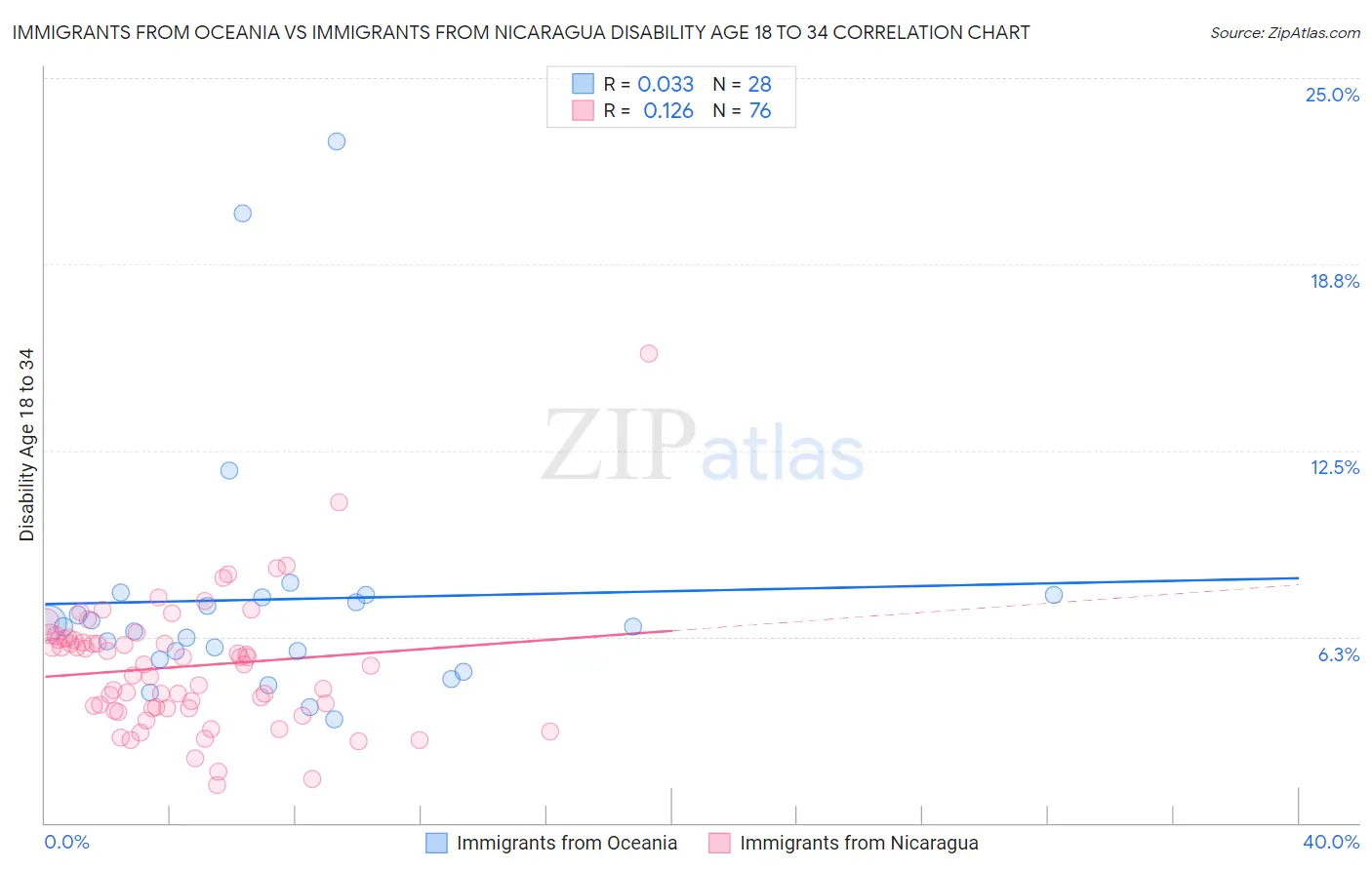Immigrants from Oceania vs Immigrants from Nicaragua Disability Age 18 to 34