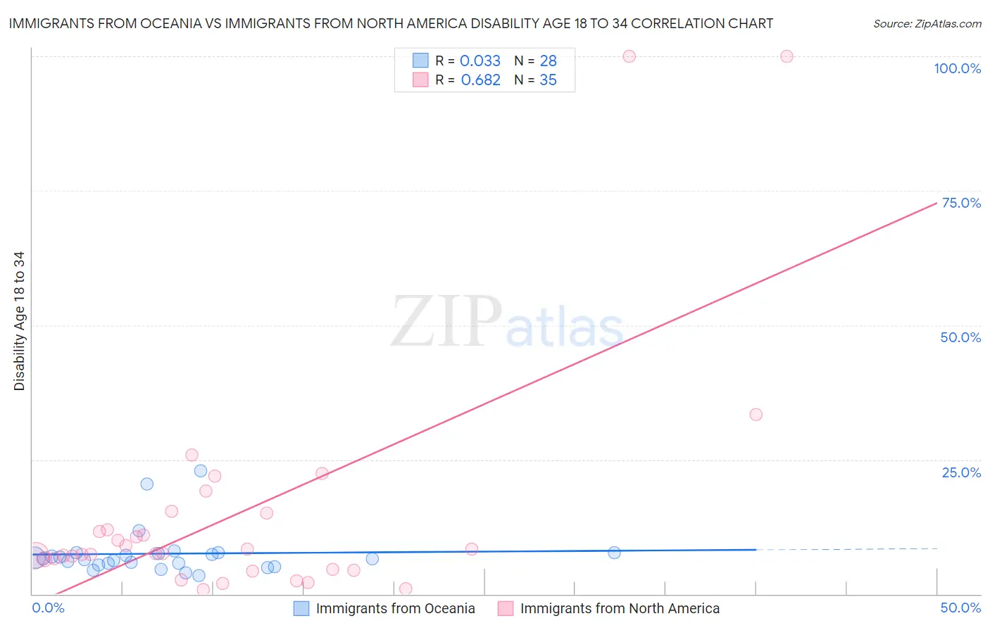 Immigrants from Oceania vs Immigrants from North America Disability Age 18 to 34