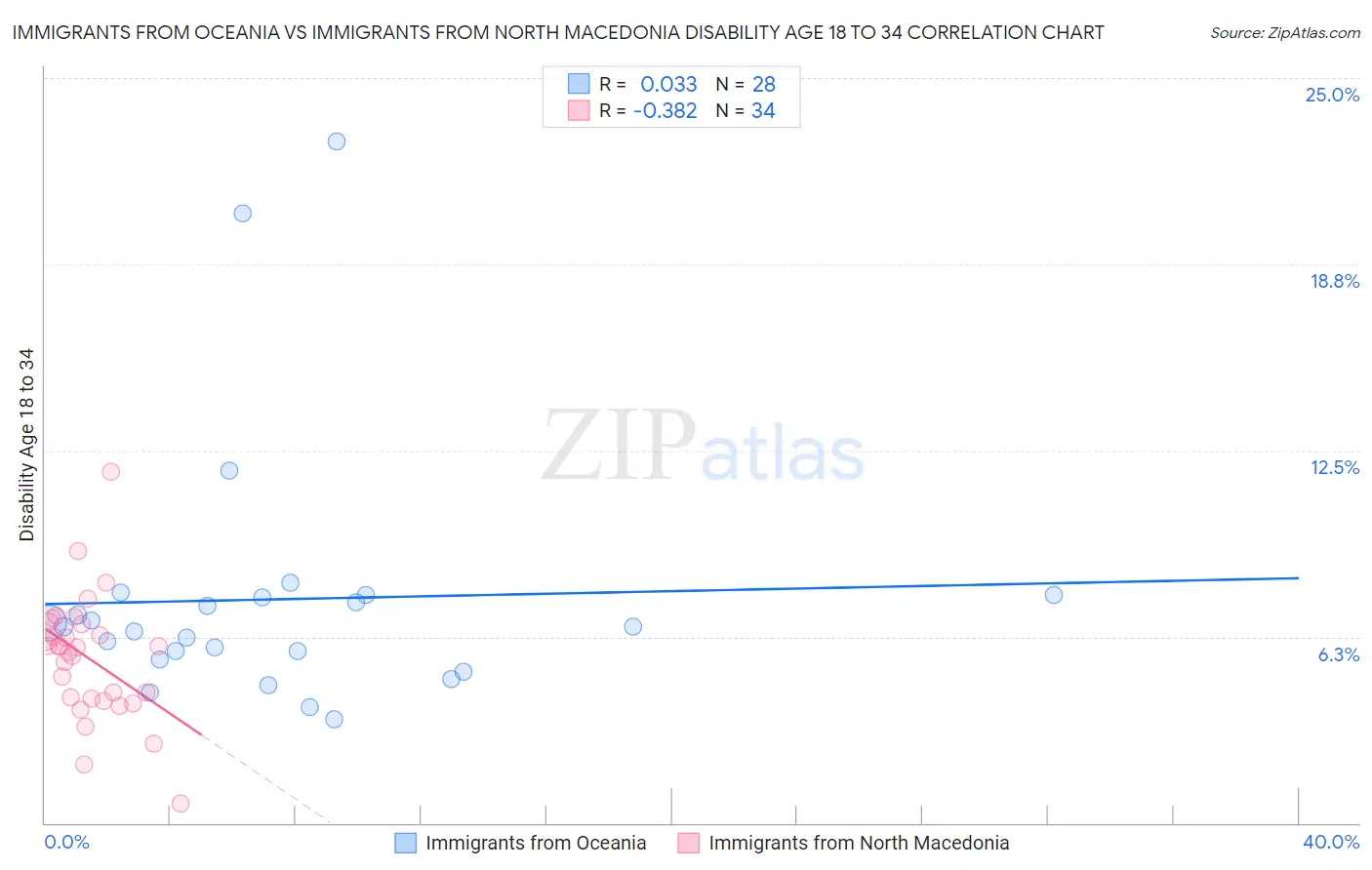 Immigrants from Oceania vs Immigrants from North Macedonia Disability Age 18 to 34