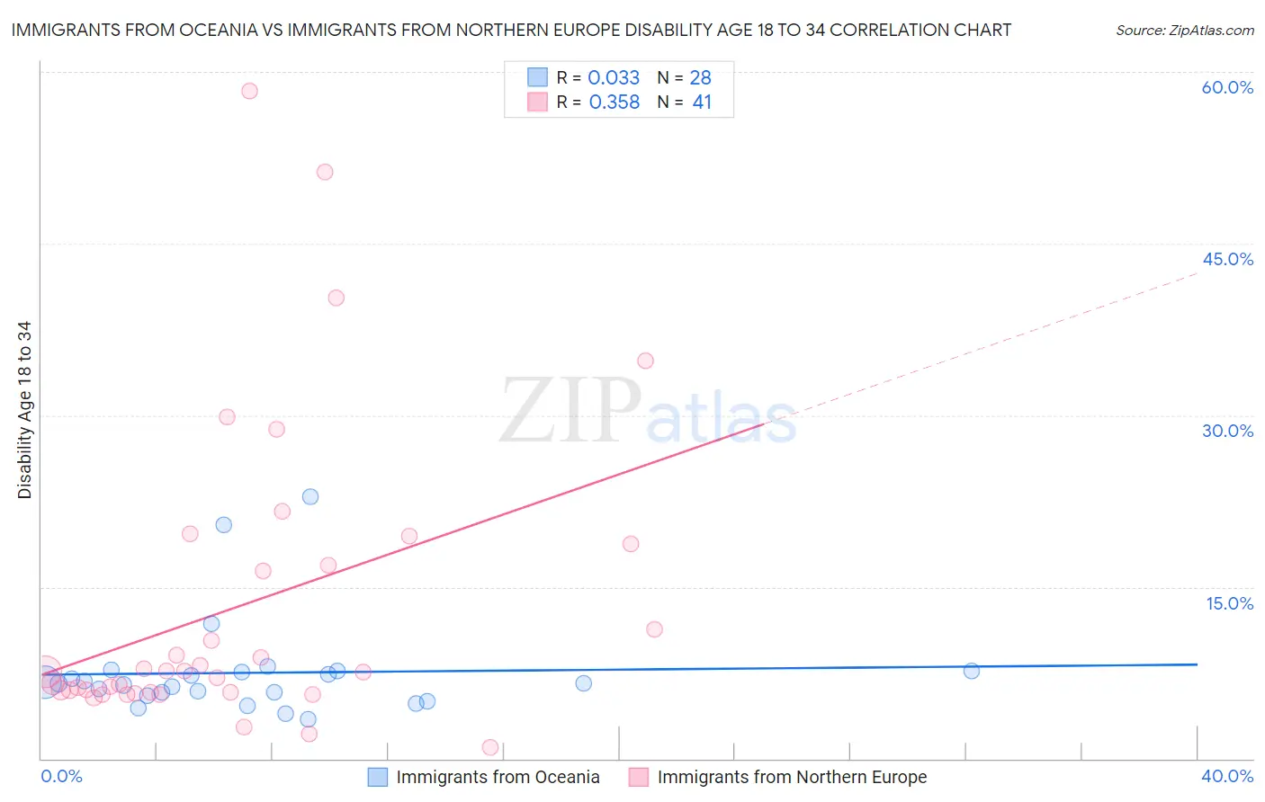 Immigrants from Oceania vs Immigrants from Northern Europe Disability Age 18 to 34