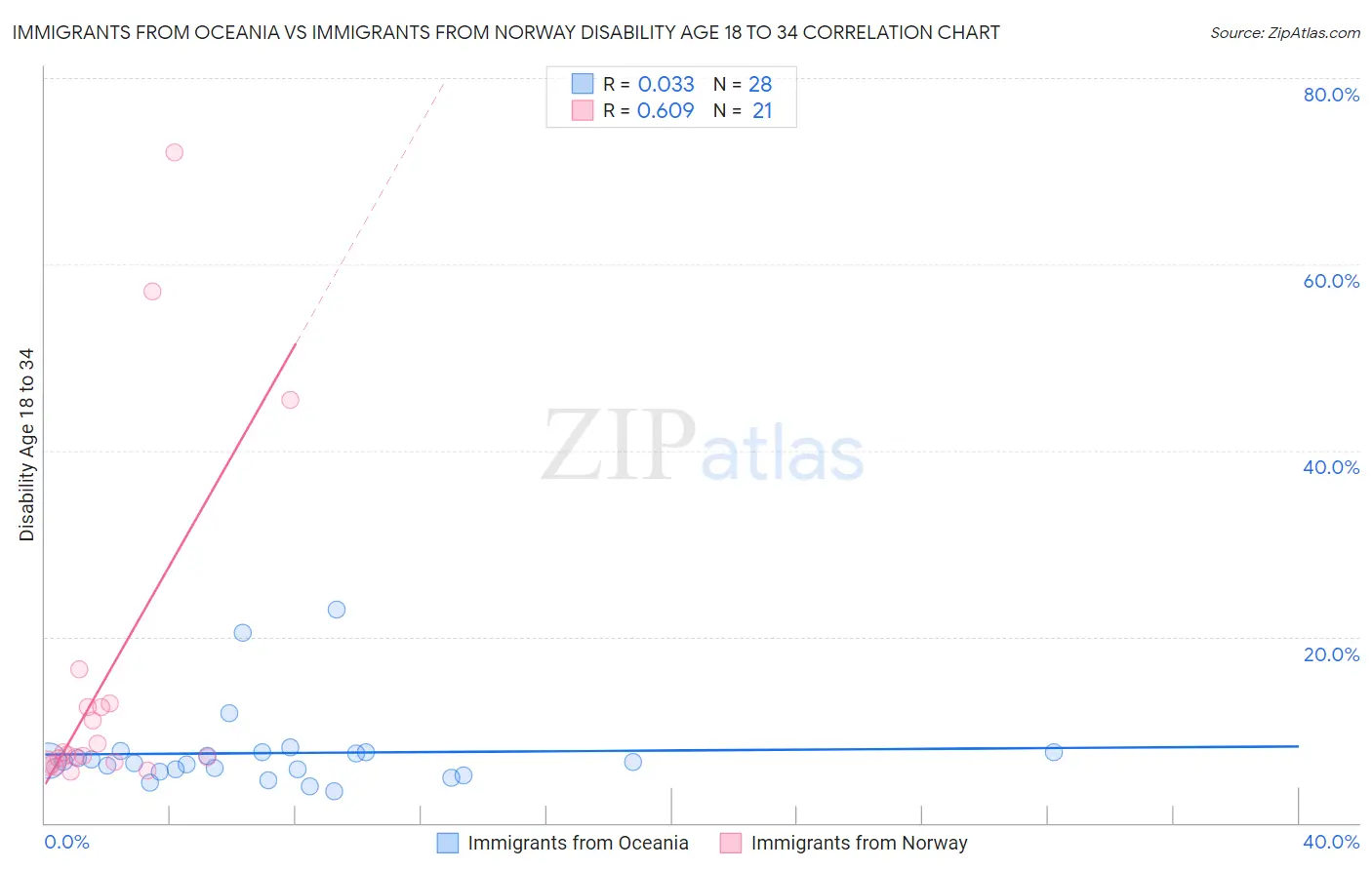 Immigrants from Oceania vs Immigrants from Norway Disability Age 18 to 34
