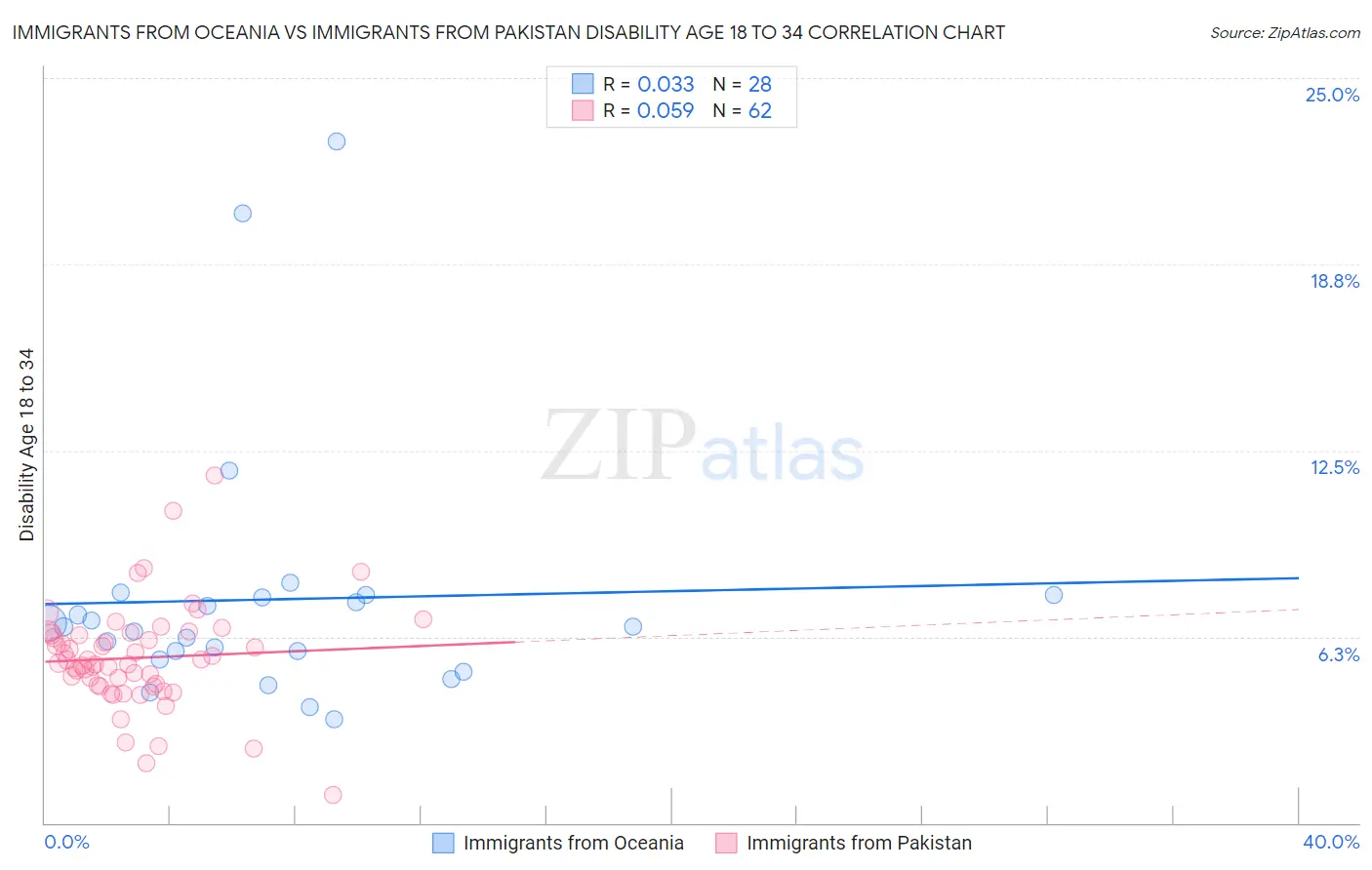 Immigrants from Oceania vs Immigrants from Pakistan Disability Age 18 to 34