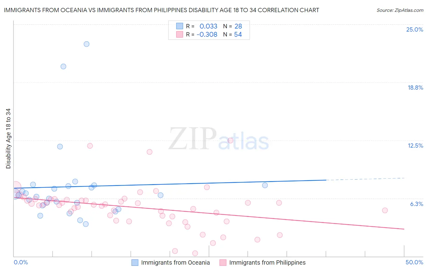 Immigrants from Oceania vs Immigrants from Philippines Disability Age 18 to 34
