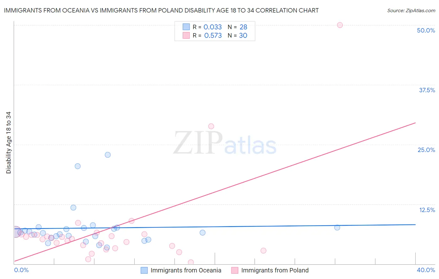 Immigrants from Oceania vs Immigrants from Poland Disability Age 18 to 34