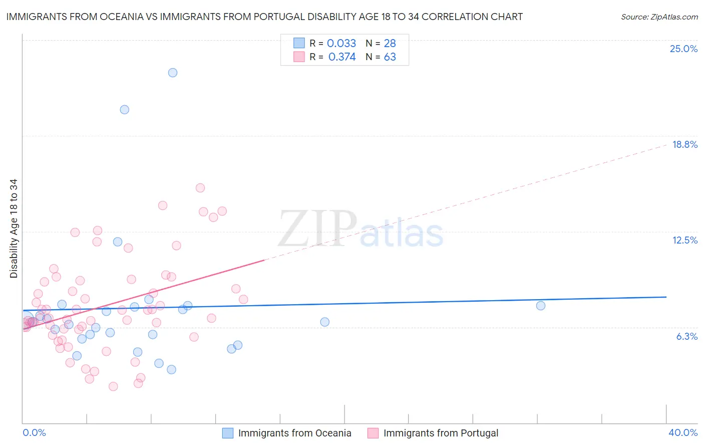 Immigrants from Oceania vs Immigrants from Portugal Disability Age 18 to 34