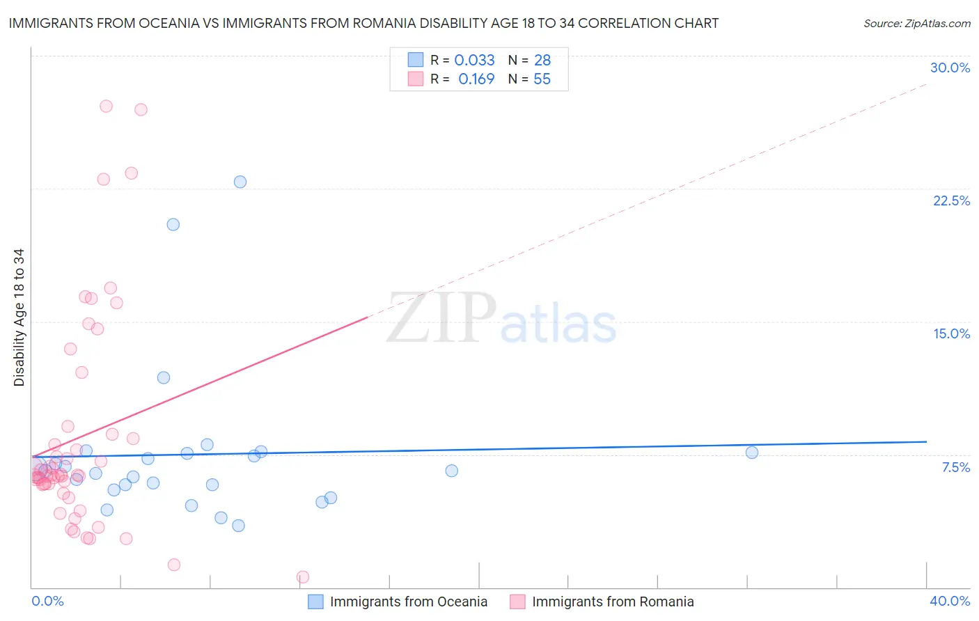 Immigrants from Oceania vs Immigrants from Romania Disability Age 18 to 34