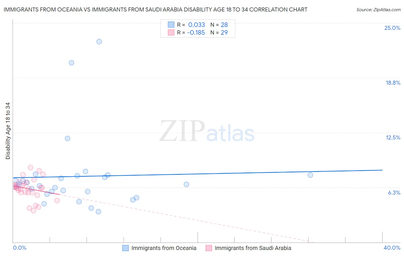 Immigrants from Oceania vs Immigrants from Saudi Arabia Disability Age 18 to 34