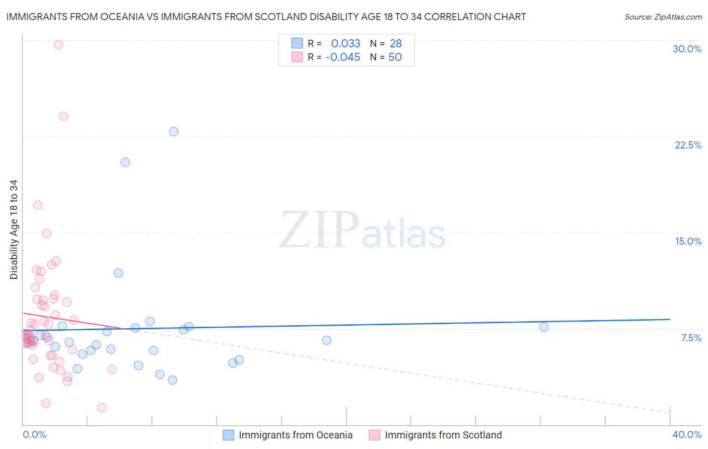Immigrants from Oceania vs Immigrants from Scotland Disability Age 18 to 34