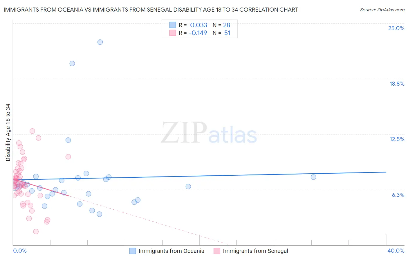 Immigrants from Oceania vs Immigrants from Senegal Disability Age 18 to 34