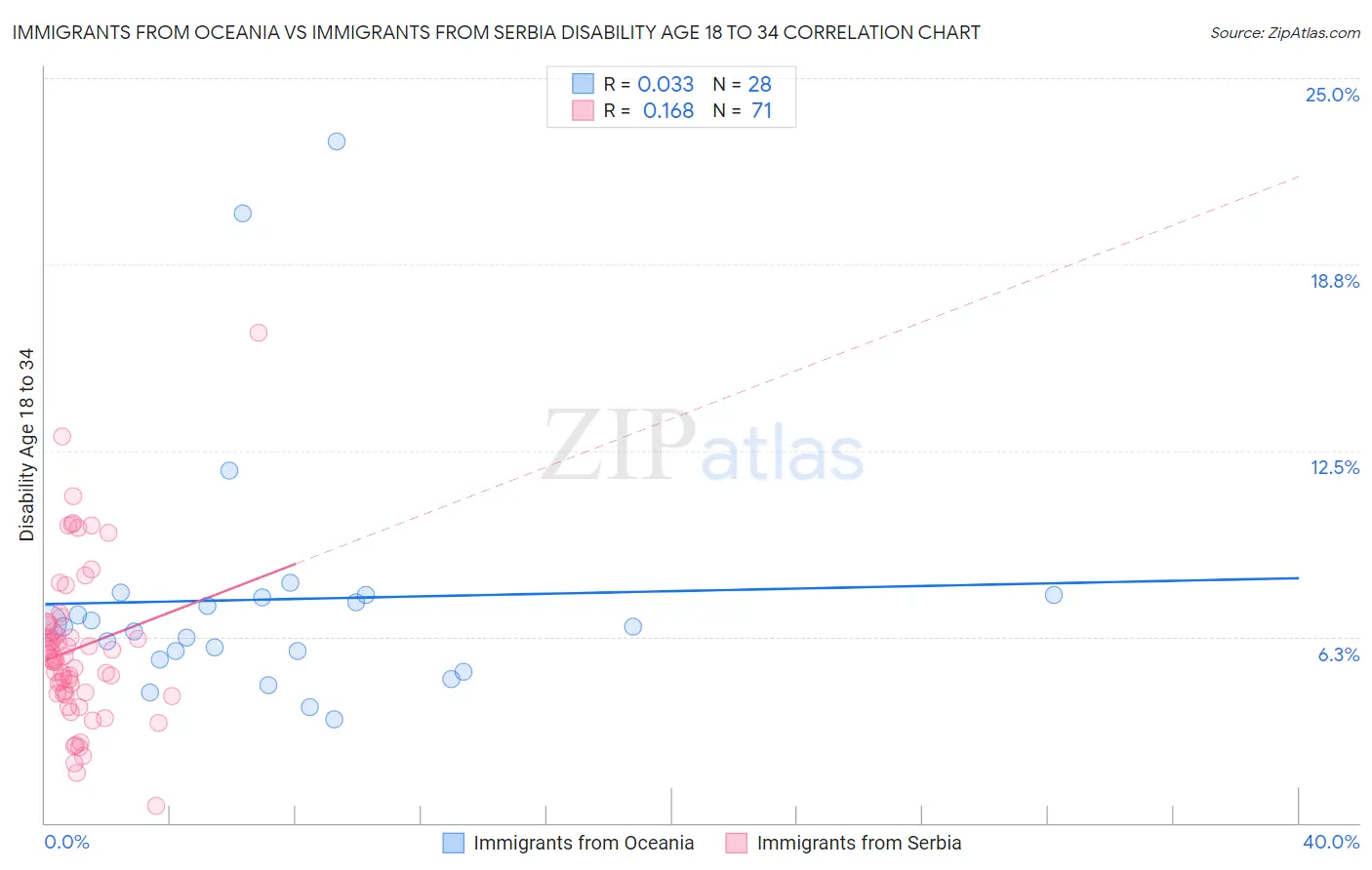 Immigrants from Oceania vs Immigrants from Serbia Disability Age 18 to 34