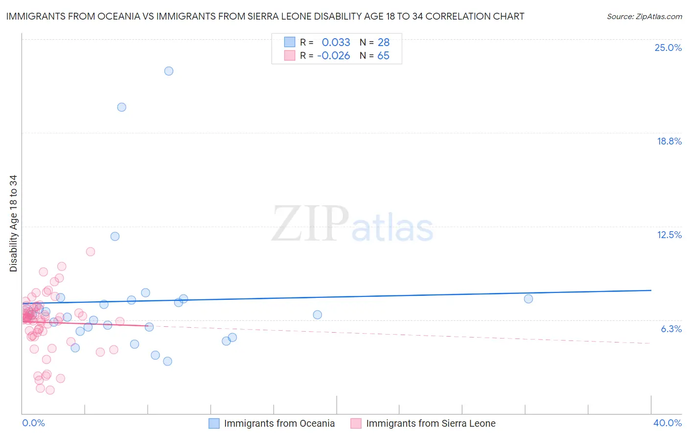 Immigrants from Oceania vs Immigrants from Sierra Leone Disability Age 18 to 34