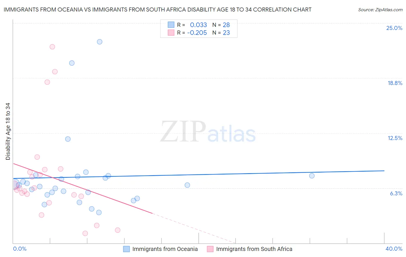 Immigrants from Oceania vs Immigrants from South Africa Disability Age 18 to 34