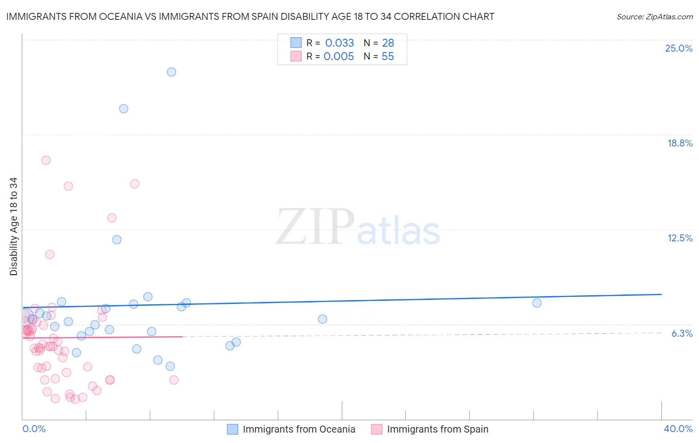 Immigrants from Oceania vs Immigrants from Spain Disability Age 18 to 34
