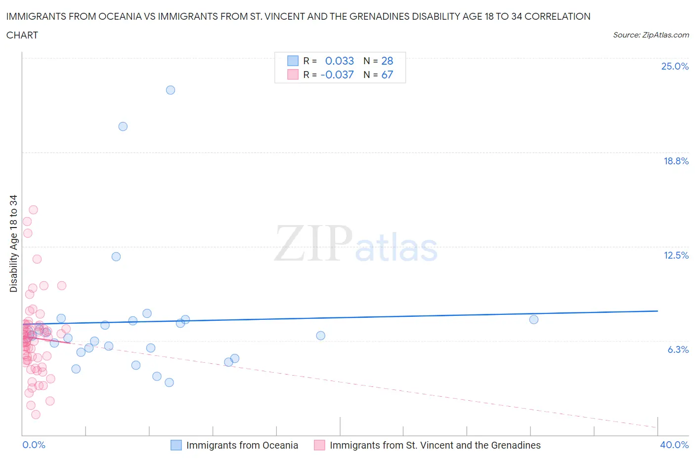 Immigrants from Oceania vs Immigrants from St. Vincent and the Grenadines Disability Age 18 to 34