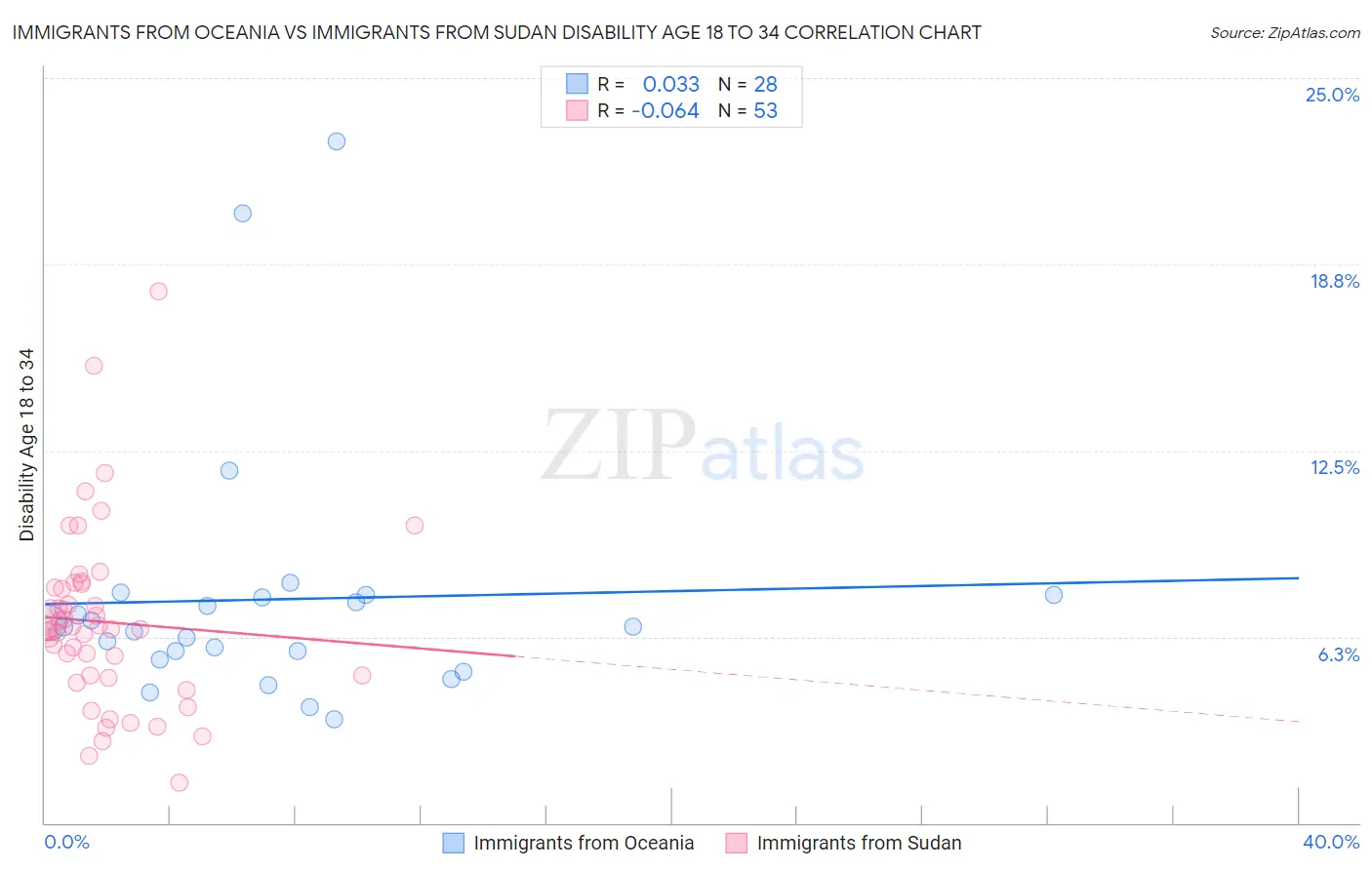 Immigrants from Oceania vs Immigrants from Sudan Disability Age 18 to 34