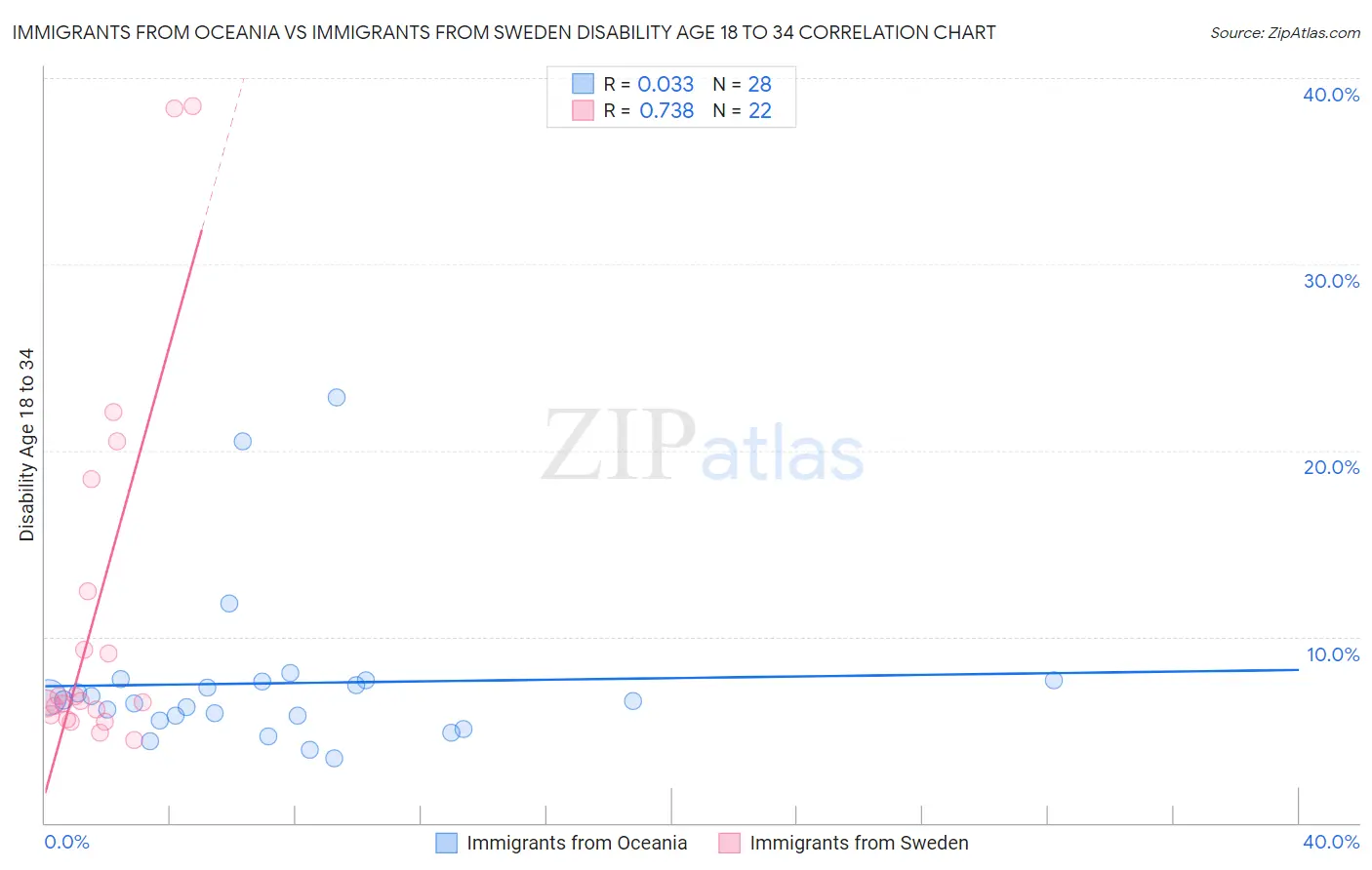 Immigrants from Oceania vs Immigrants from Sweden Disability Age 18 to 34