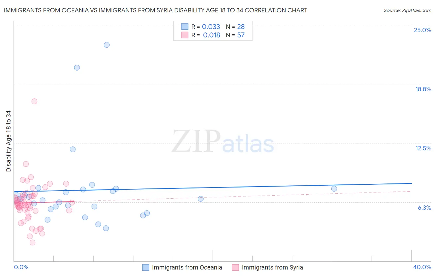 Immigrants from Oceania vs Immigrants from Syria Disability Age 18 to 34