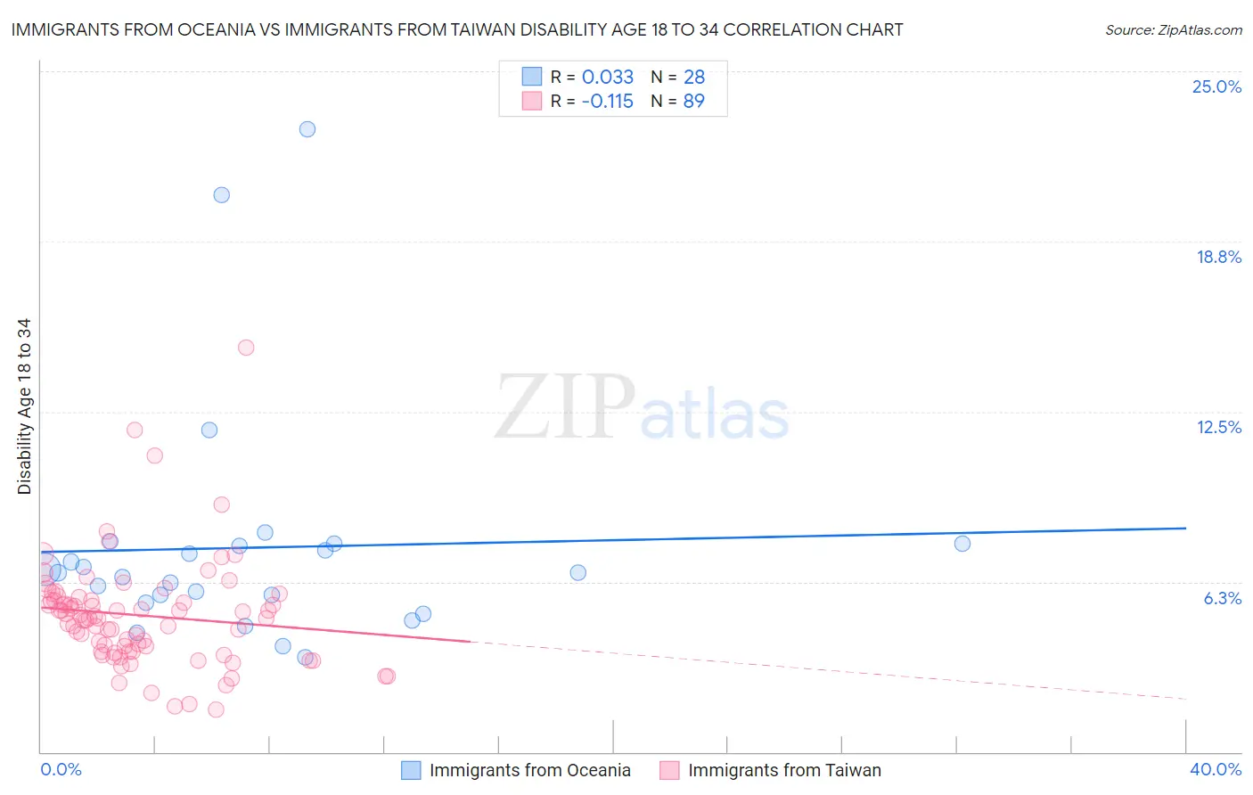 Immigrants from Oceania vs Immigrants from Taiwan Disability Age 18 to 34