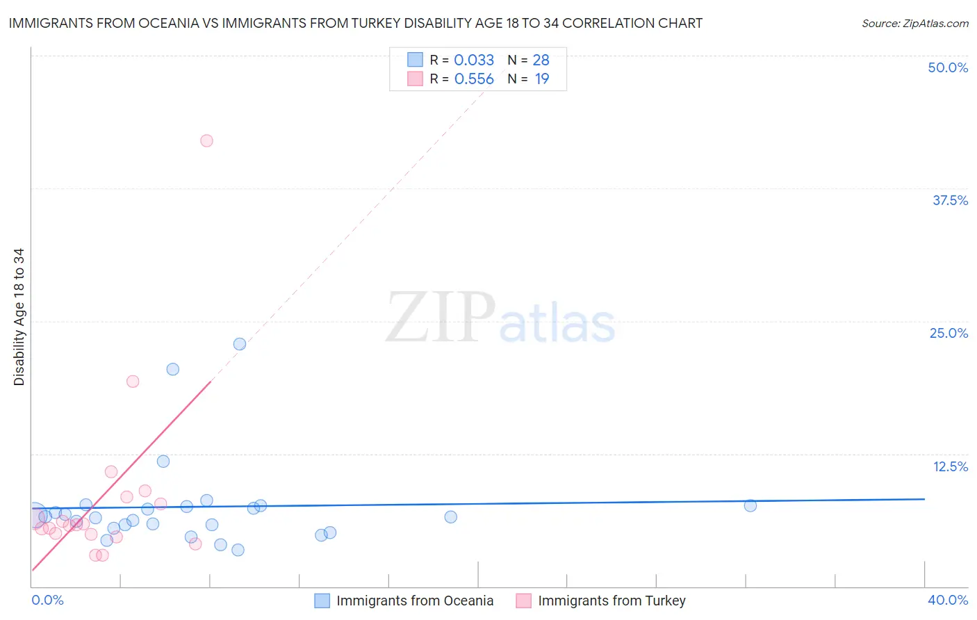 Immigrants from Oceania vs Immigrants from Turkey Disability Age 18 to 34