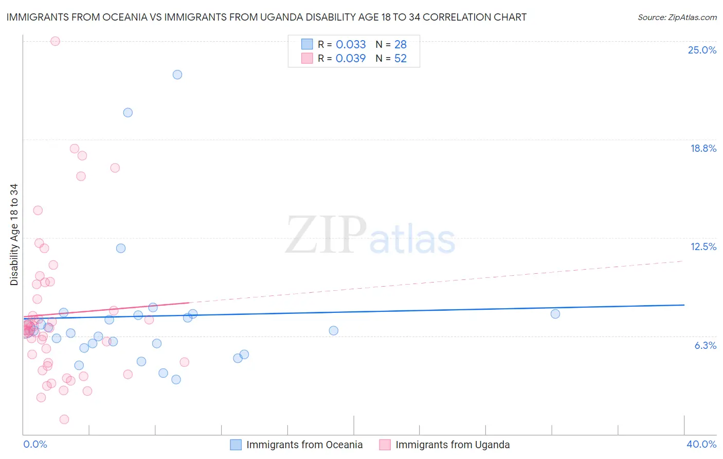 Immigrants from Oceania vs Immigrants from Uganda Disability Age 18 to 34