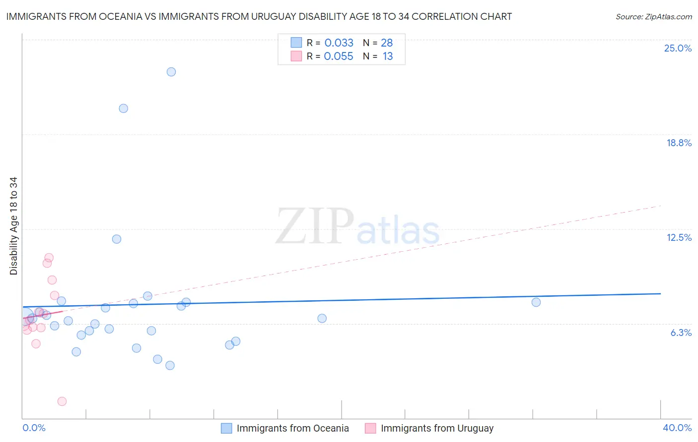Immigrants from Oceania vs Immigrants from Uruguay Disability Age 18 to 34