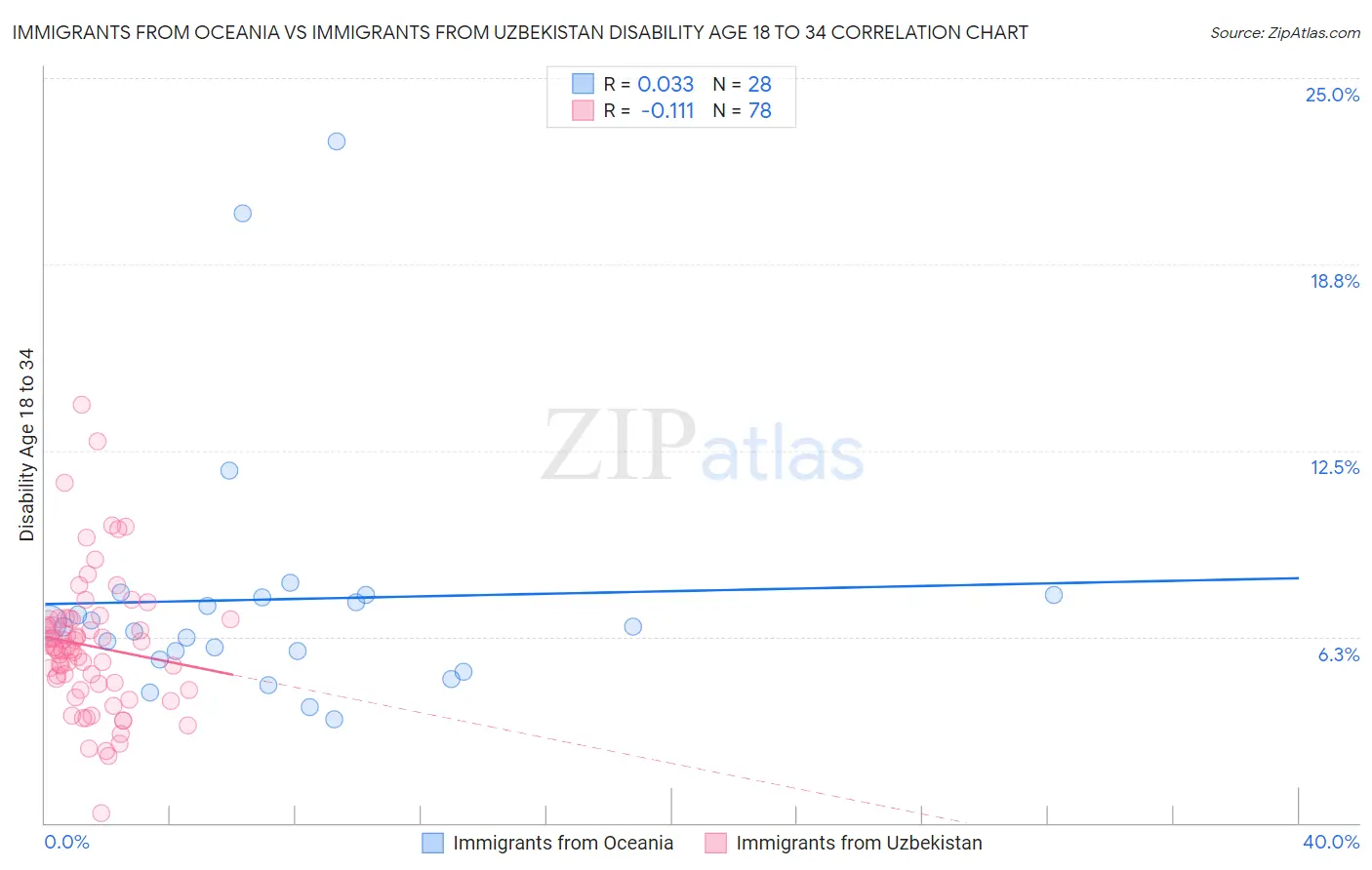 Immigrants from Oceania vs Immigrants from Uzbekistan Disability Age 18 to 34