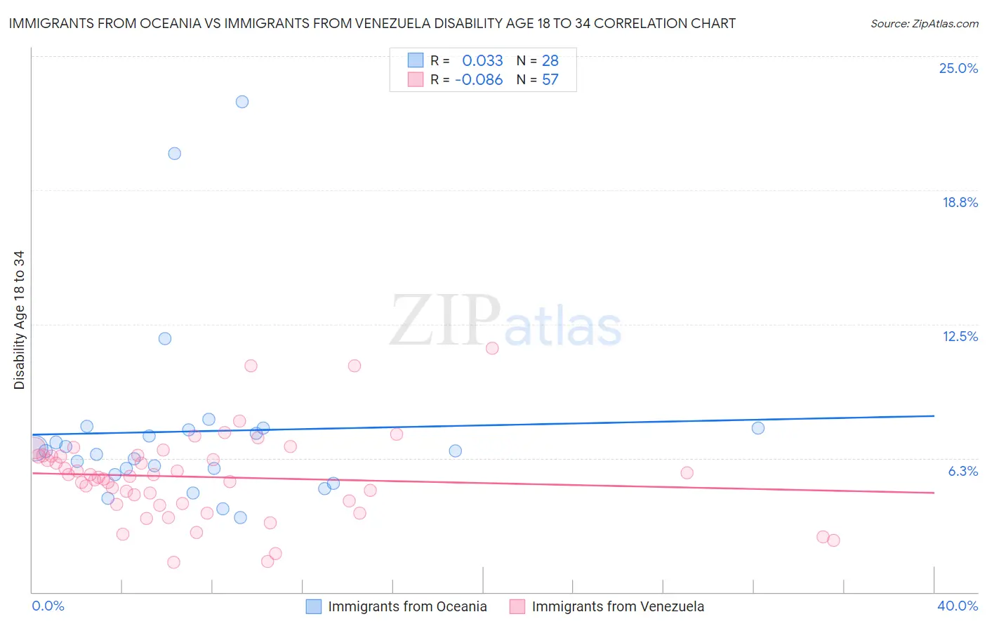 Immigrants from Oceania vs Immigrants from Venezuela Disability Age 18 to 34