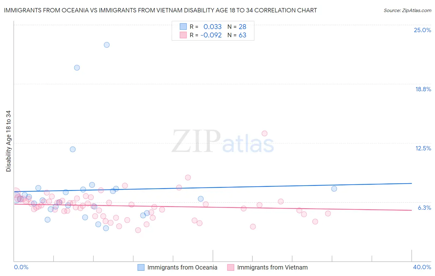 Immigrants from Oceania vs Immigrants from Vietnam Disability Age 18 to 34