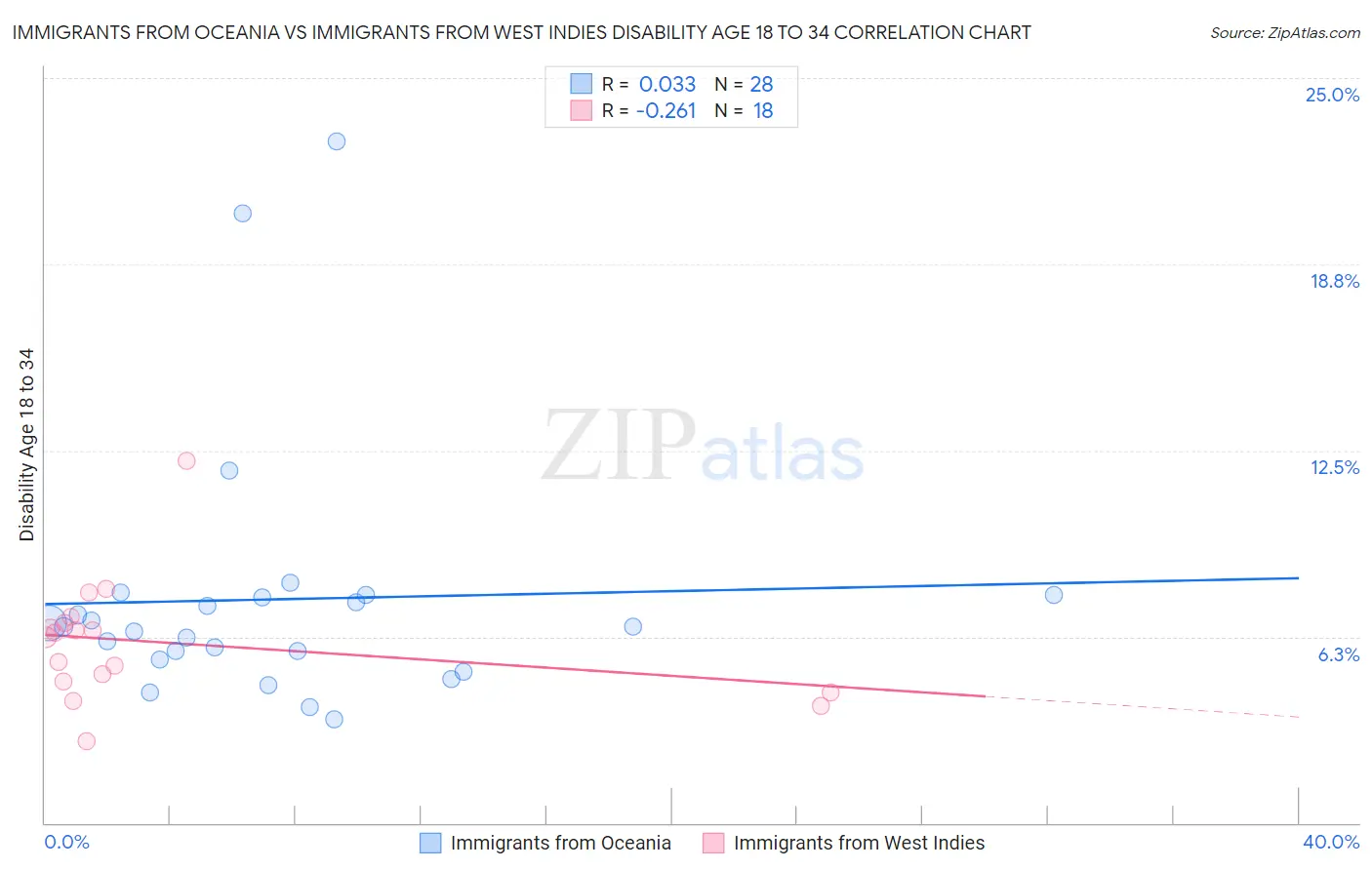 Immigrants from Oceania vs Immigrants from West Indies Disability Age 18 to 34