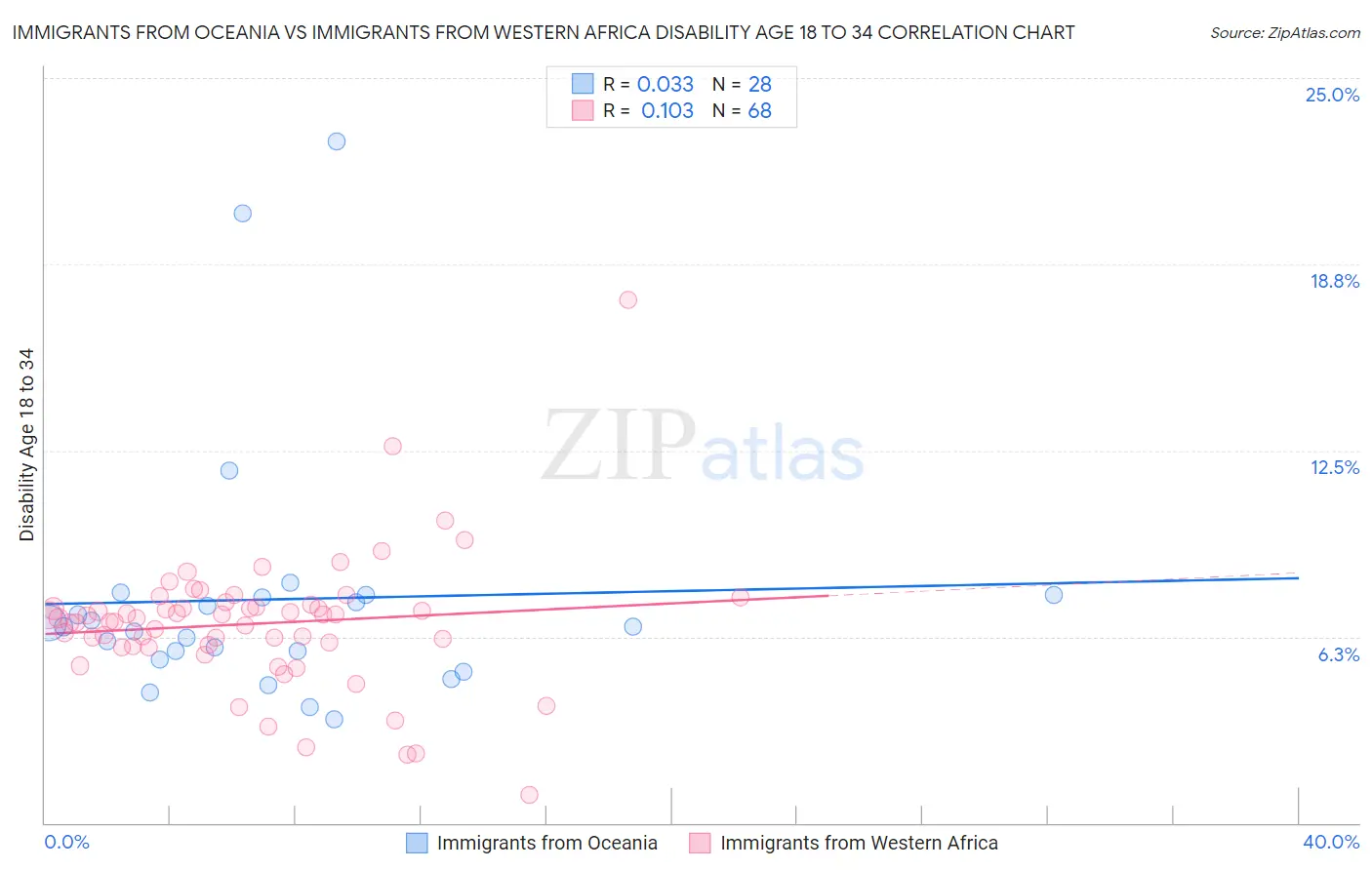 Immigrants from Oceania vs Immigrants from Western Africa Disability Age 18 to 34