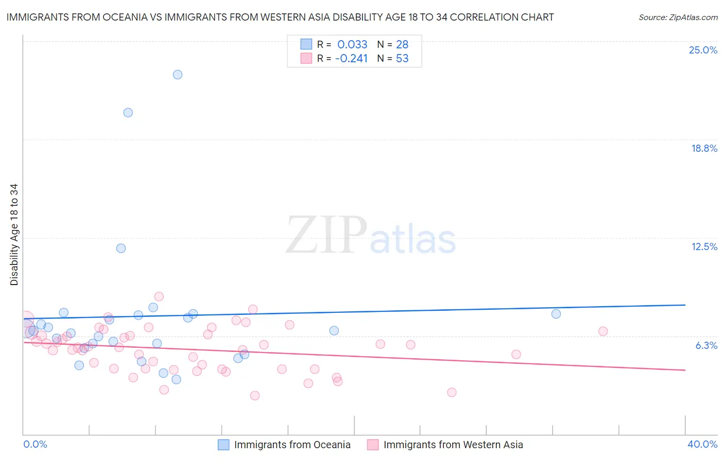 Immigrants from Oceania vs Immigrants from Western Asia Disability Age 18 to 34