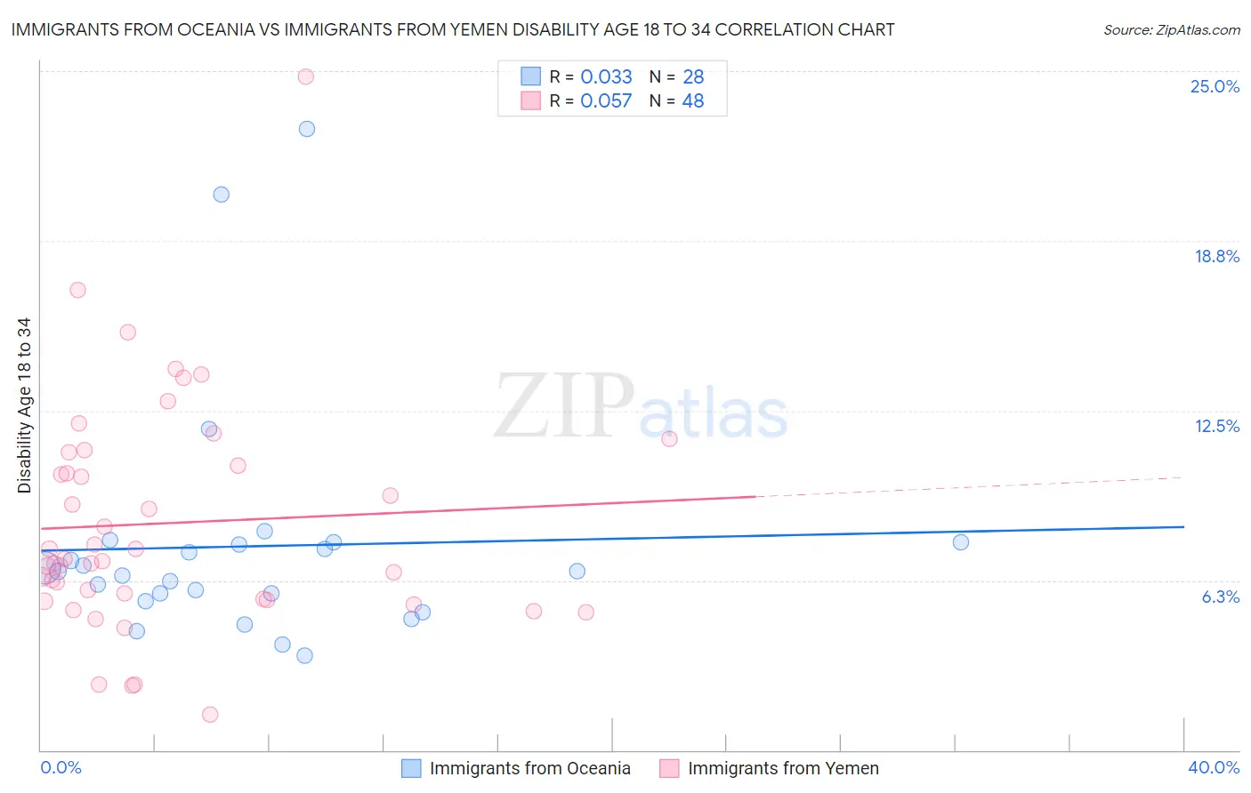 Immigrants from Oceania vs Immigrants from Yemen Disability Age 18 to 34